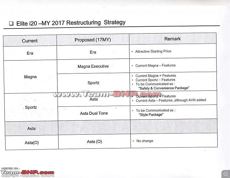 Rumour: Hyundai to tweak Elite i20 variants-i20-features2.jpg