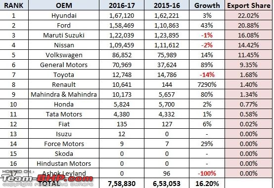 Indian Cars whose exports > domestic sales-1.jpg