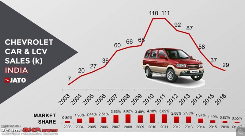 Chevrolet to stop selling cars in India? EDIT: Confirmed on page 8-capture.jpg