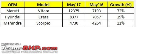 May 2017 : Indian Car Sales Figures & Analysis-csuv.jpg