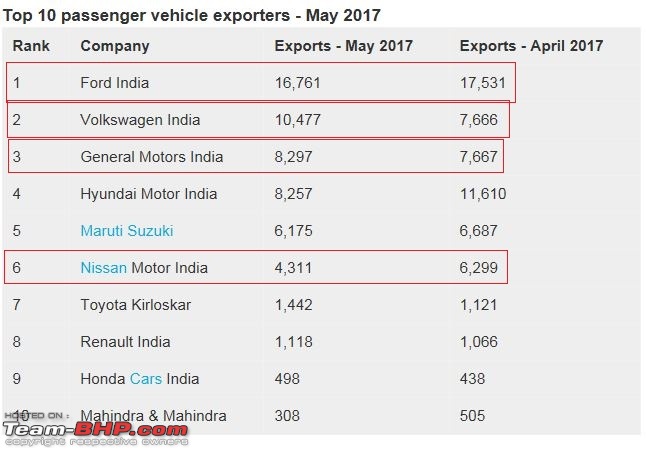 Indian Cars whose exports > domestic sales-capture.jpg