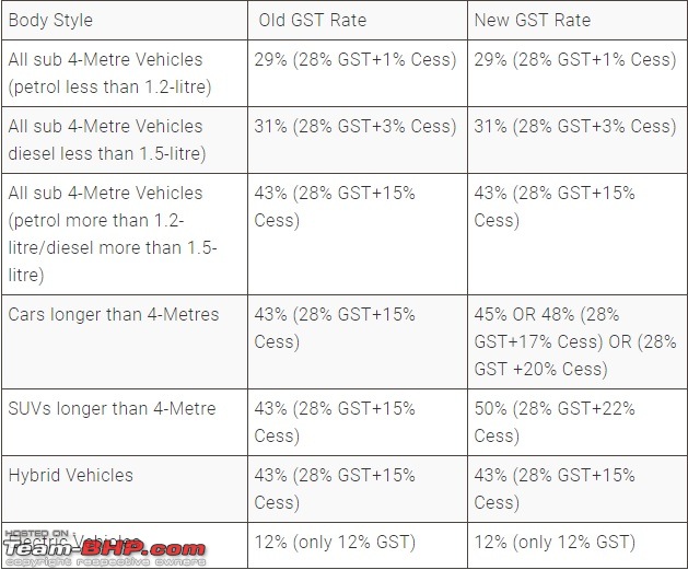 GST cess on midsize sedans, SUVs & luxury cars hiked-gst.jpg