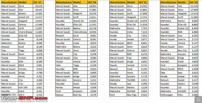 October 2017 : Indian Car Sales Figures & Analysis - Page 2 - Team-BHP