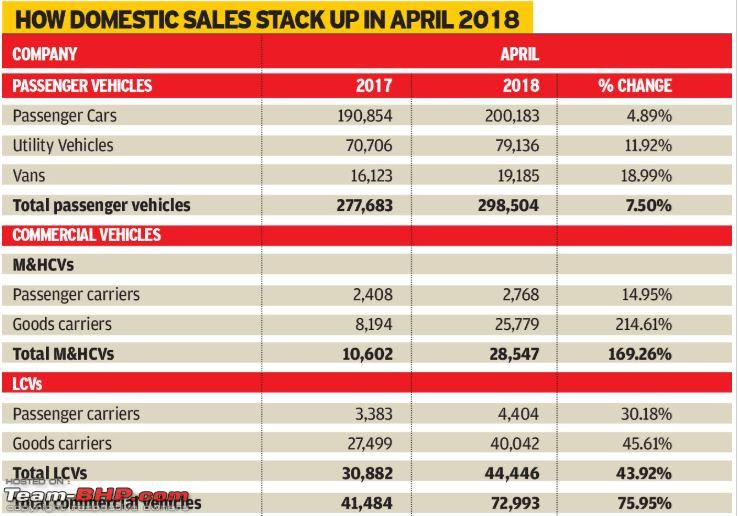 April 2018 : Indian Car Sales Figures & Analysis - Page 4 - Team-BHP