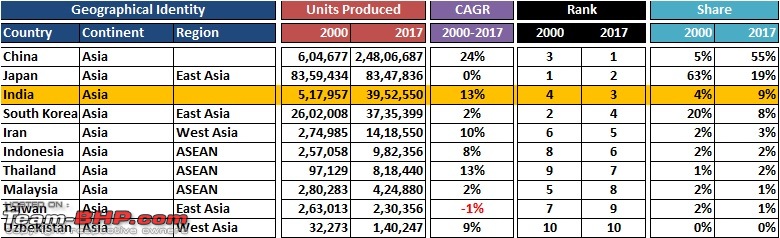 Top car manufacturing countries in the world (2000 - 2017); India moves up from 15th to 4th position-7.jpg