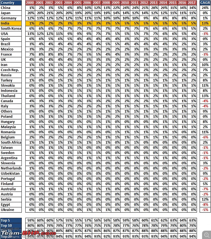 Top car manufacturing countries in the world (2000 - 2017); India moves up from 15th to 4th position-12.jpg