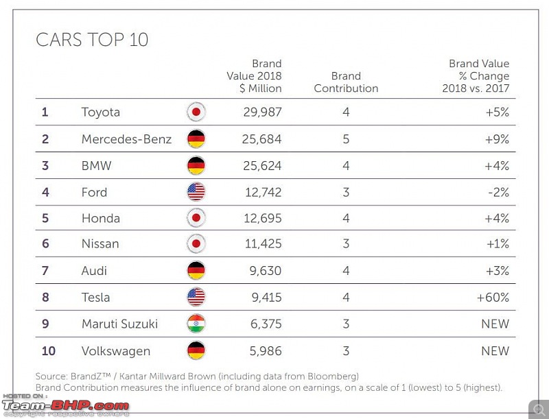 Maruti Suzuki is the 9th most valuable car brand in the world-brandzrankings.jpg