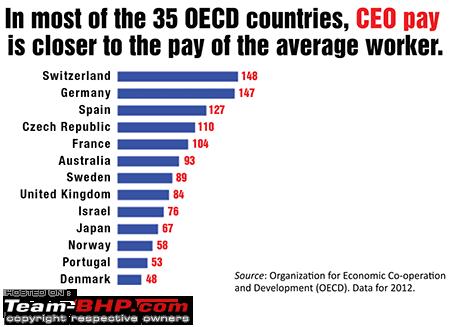 pay worker ceo median automobile wages salaries indian md analysis industry average bhp team ratio basically states united