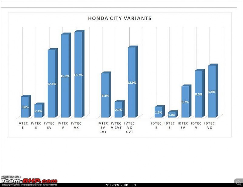 Honda City base S variant discontinued  Starting price now Rs 9.75 lakhs-hondacity.jpg