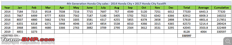 The 2019 5th-Generation Honda City-city_sales.png