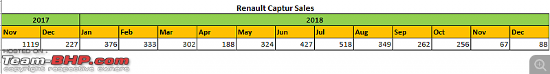 March 2019 : Indian Car Sales Figures & Analysis-renault_captur_sales.png