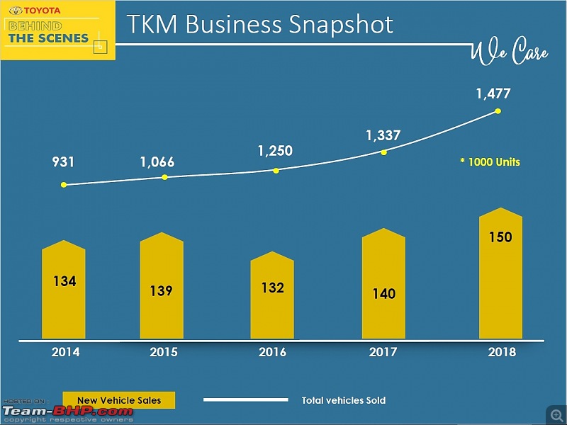 Behind the scenes: Toyota demonstrates its customer service initiatives (including Express Service)-tkm-total-sales.jpg