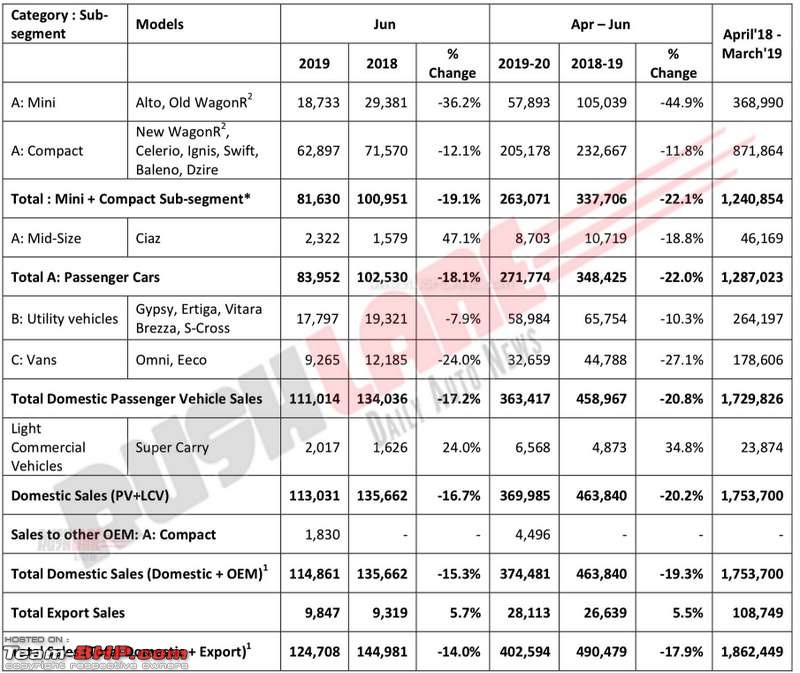 Slowdown bites hard: 205 dealers shut down, Rs 2000 crore losses & 3000 jobs lost-marutisalesjune2019.jpg