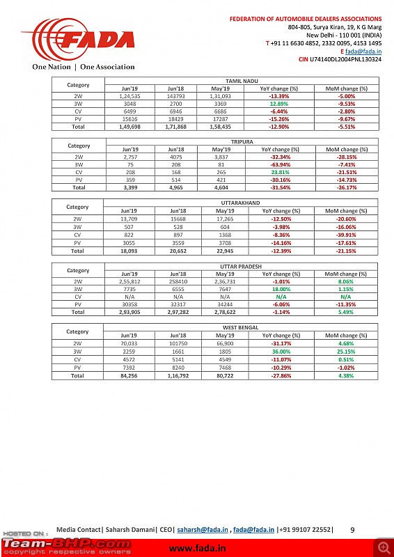 June 2019 : Indian Car Sales Figures & Analysis-f-d-press-release-f-d-releases-june19-vehicle-registration-data_final9.jpg