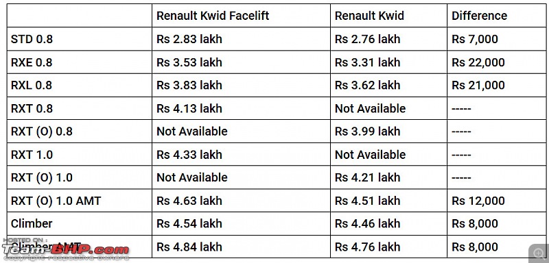 Renault Kwid facelift spotted undisguised, now launched @ 2.83 lakh-kwidpricing.jpg