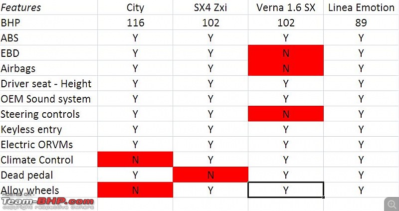 Is the Honda City overpriced? NOPE, I don't think so!-comparo.jpg