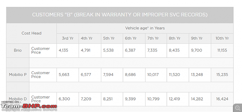 Honda India now offers 10-year warranty!-mp2.png