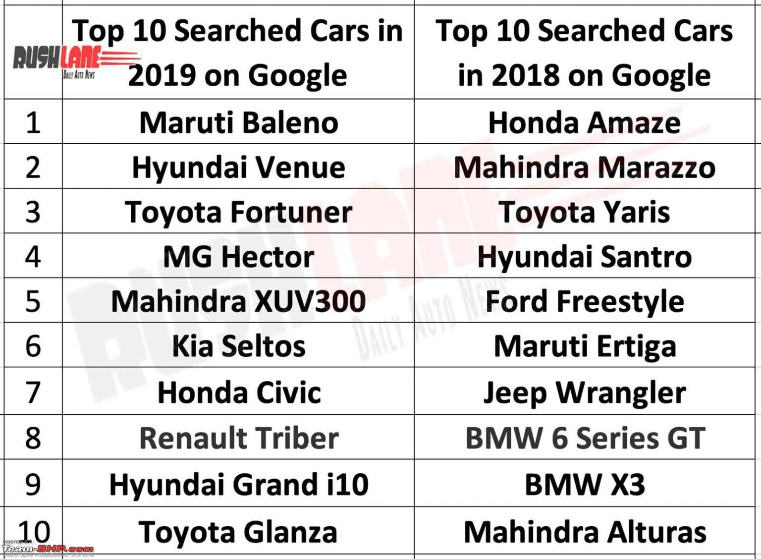 Google's list of most searched car models in India for 2019 - Team-BHP