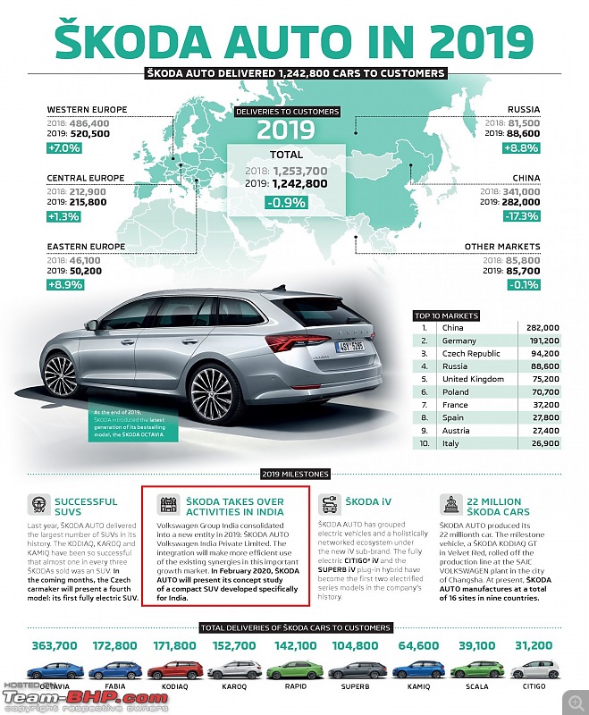 Skoda in control of VW's product development for India; car based on MQB-A0-IN platform coming-200113infographicsskodacardeliveriesin20191581x1920.jpg
