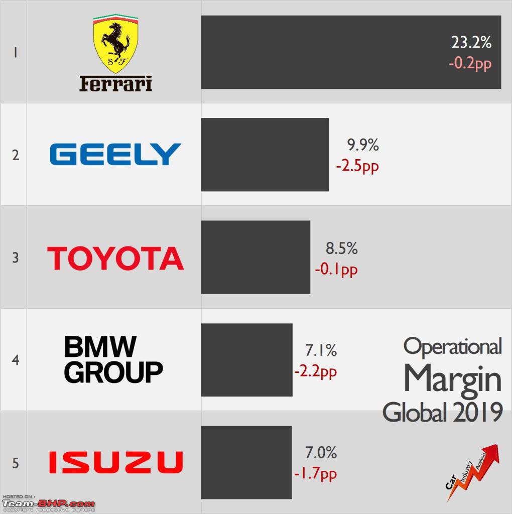 Graphs: Profitability of car makers around the world in 2019 - Team-BHP