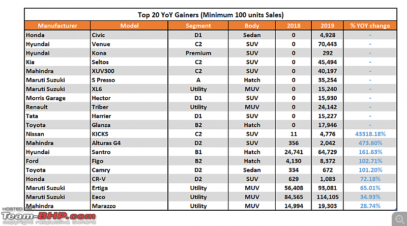 2019 Report Card - Annual Indian Car Sales & Analysis!-6.-top-20-gainers.png