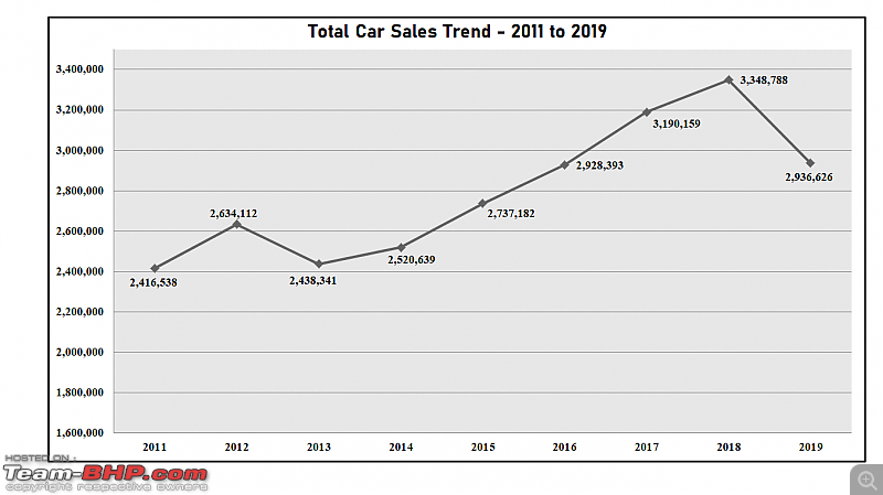 2019 Report Card - Annual Indian Car Sales & Analysis!-1.-total-car-sales.png