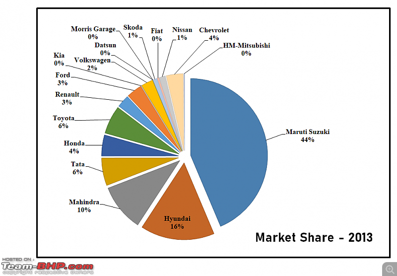 2019 Report Card - Annual Indian Car Sales & Analysis!-38.-market-share-2013.png