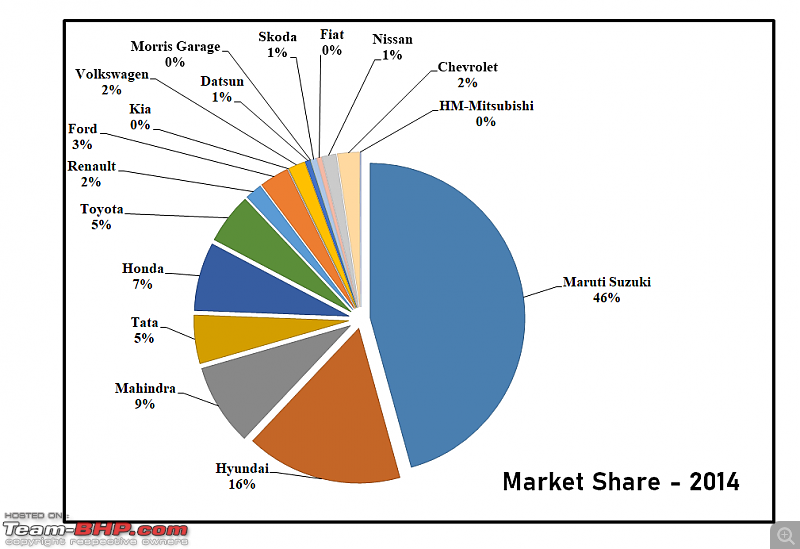 2019 Report Card - Annual Indian Car Sales & Analysis!-39.-market-share-2014.png