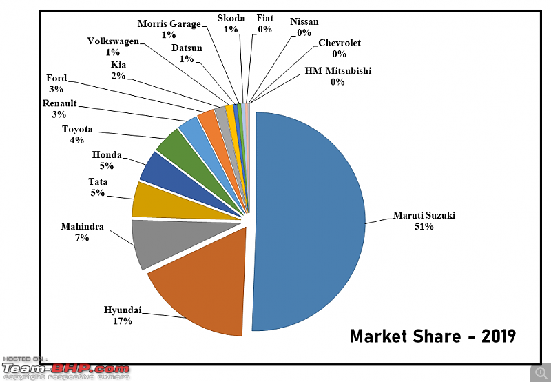 2019 Report Card - Annual Indian Car Sales & Analysis!-44.-market-share-2019.png