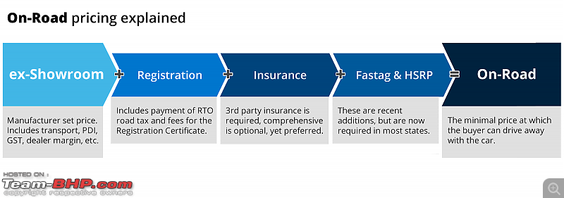 Indian Car "On-Road Pricing" explained : Ex-showroom prices, taxes, registration charges, etc-indian_car_pricing_exshowroom_and_onroad_price_explained.png