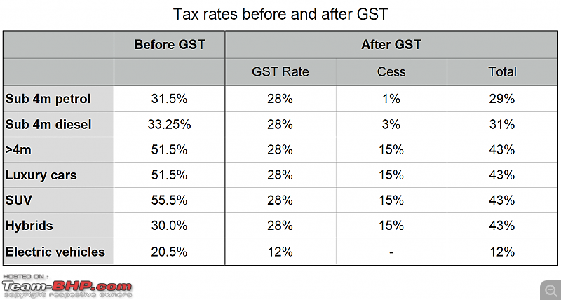 Indian Car "On-Road Pricing" explained : Ex-showroom prices, taxes, registration charges, etc-tax_rates_before_after_gst.png