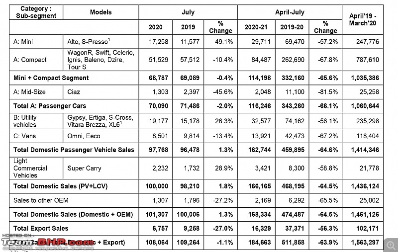 Maruti Suzuki records first quarterly loss since 2003-0_0_0_0_70_https___www_autocarpro_in_portals_0_userfiles_17_sales-data.jpg