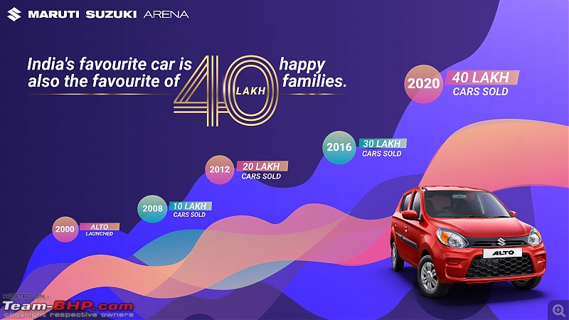 Maruti Alto is now the most-sold car in India with 40 lakh cumulative sales-alto-40-lakh.jpg