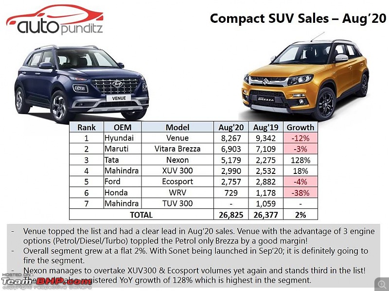 August 2020 : Indian Car Sales Figures & Analysis-1599197998429.jpg