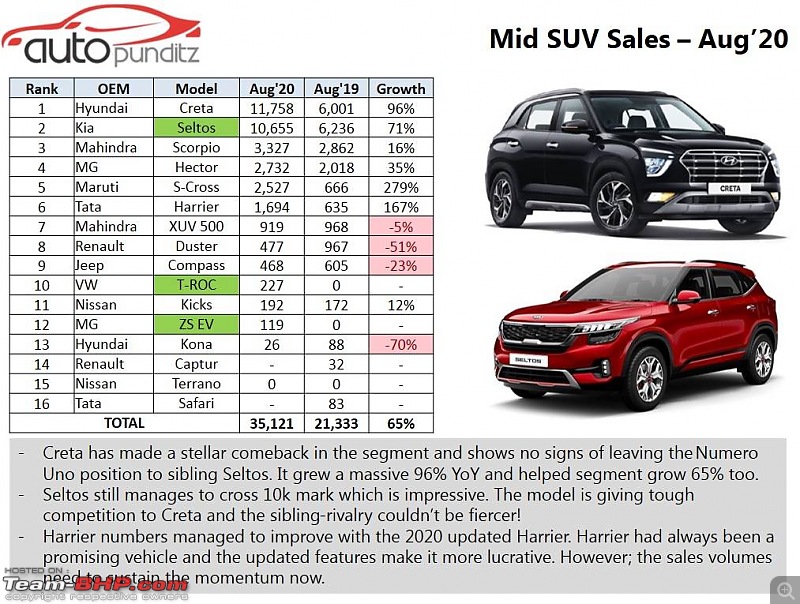 August 2020 : Indian Car Sales Figures & Analysis-1599198009556.jpg