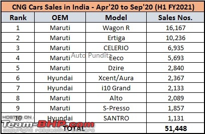 Maruti WagonR CNG 3 lakh sales up!-cngcarsalesindia.jpg