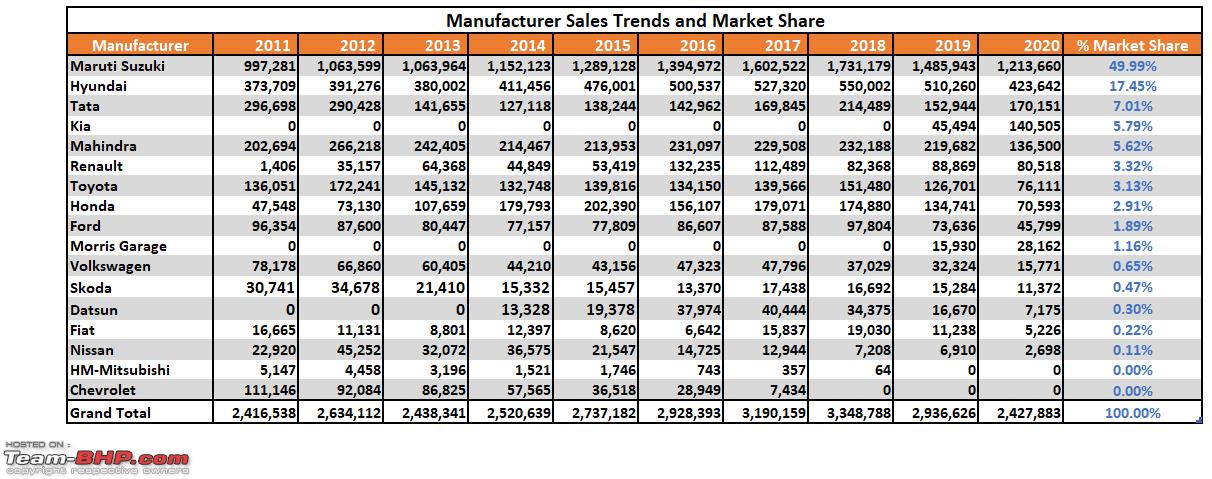 2020 Report Card - Annual Indian Car Sales & Analysis! - Team-BHP