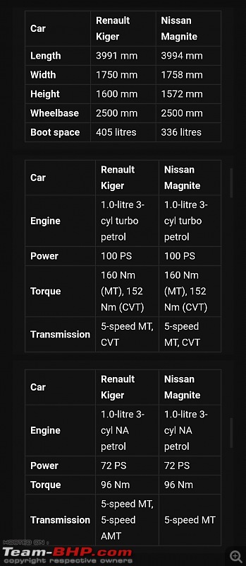 Renault Kiger Crossover launched at Rs. 5.45 lakh. EDIT: Driving report on page 19-img_20210130_132744.jpg