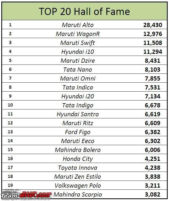 Auto industry is a 'vast stagnant market' - India is stuck at 250000 cars / month since a decade-top-20.jpg