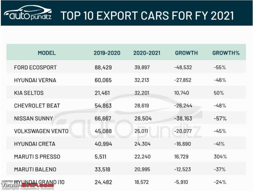 India's Top 10 Exports and Who Buys Them