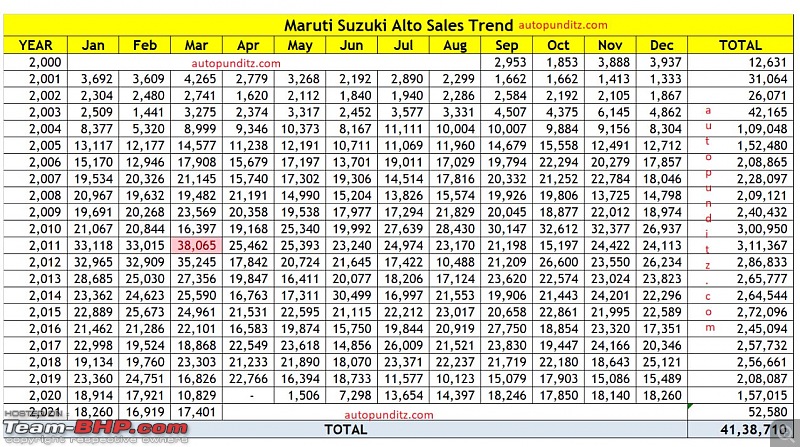 Maruti Suzuki Alto: 20 years & 40 lakh sales up!-a2.jpg