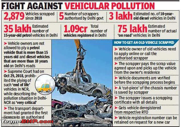 Delhi: Rs. 10000 fine on 10+ year old cars | Merely 0.075% of banned cars have been scrapped-7de5dc8b71e64abbbcdfe03f6a28688f.jpeg