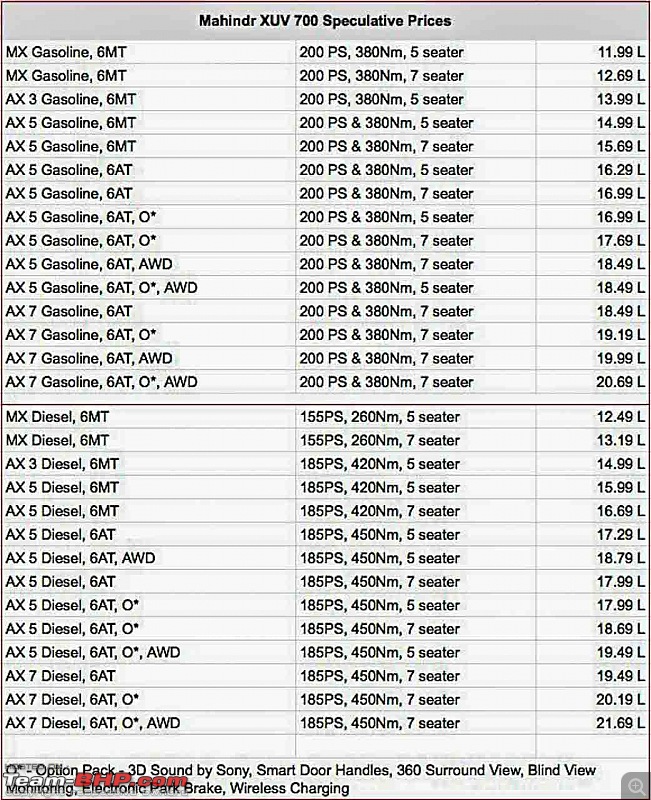 Mahindra XUV700, now launched at 11.99 lakhs-mahindraxuv700pricesallvariants.jpg