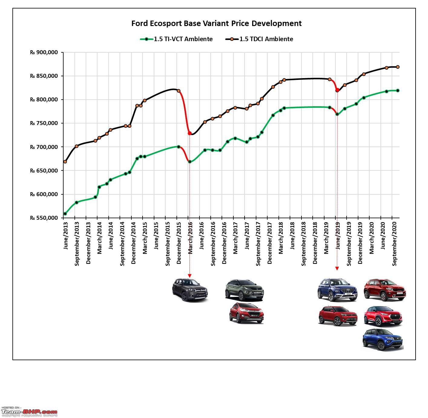 The rise and fall of Ford India The most comprehensive study TeamBHP