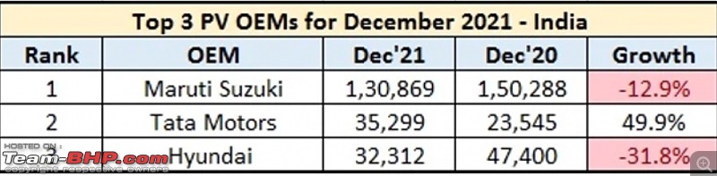 Tata Motors dispatches beat Hyundai in December 2021 | Now the no.2 car maker in India-smartselect_20220102195134_opera.jpg