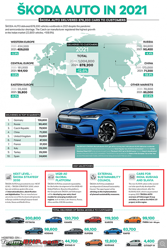 Skoda in control of VW's product development for India; car based on MQB-A0-IN platform coming-22011infographicdeliveries2021.png