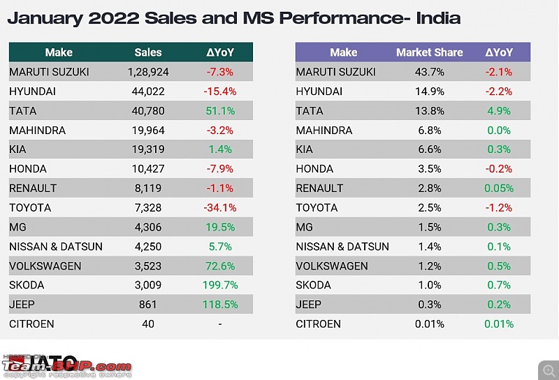 Tata Motors aims for a top 3 spot in PV sales!-20220203_161112.jpg