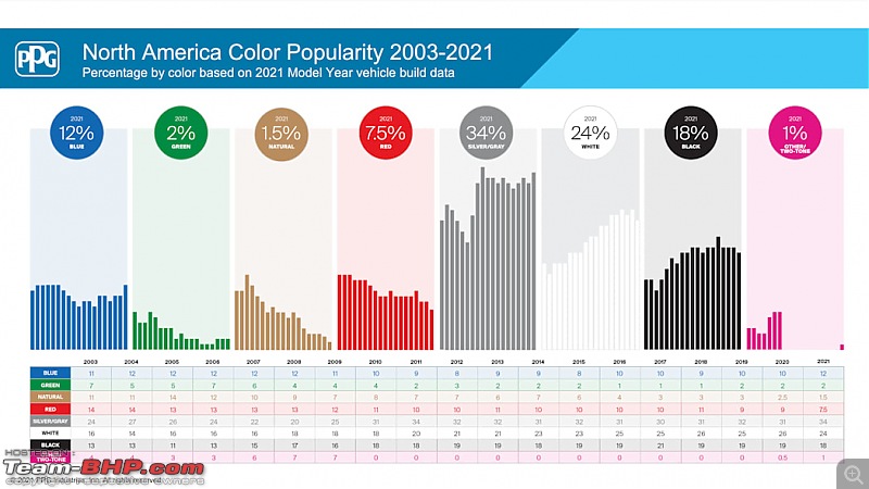 Colour Popularity Report: Which car colours sell the most in India?-carcolors202141.jpg