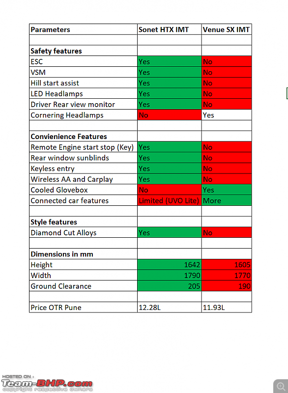 Near identical cars, but Venue outsells the Sonet! Why?-sonet-vs-venue..png