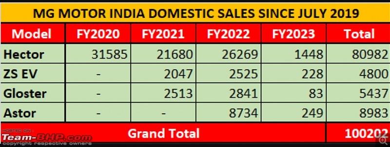 MG India crosses 1-lakh sales milestone-smartselect_20220510162507_chrome.jpg